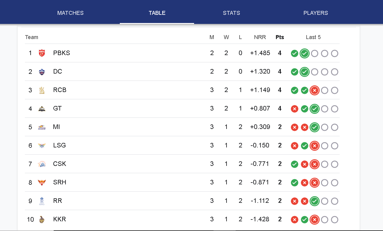 IPL 2025 पॉइंट्स टेबल आणि सर्वाधिक धावा करणारे व विकेट घेणारे खेळाडू